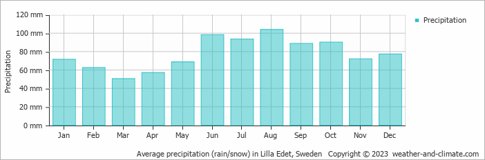 Average monthly rainfall, snow, precipitation in Lilla Edet, Sweden