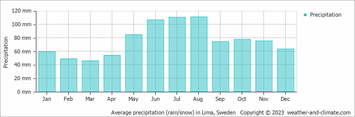 Average monthly rainfall, snow, precipitation in Lima, Sweden