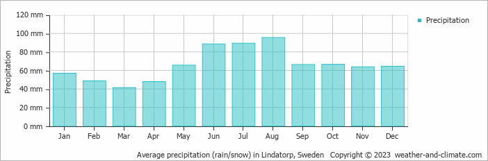 Average monthly rainfall, snow, precipitation in Lindatorp, Sweden