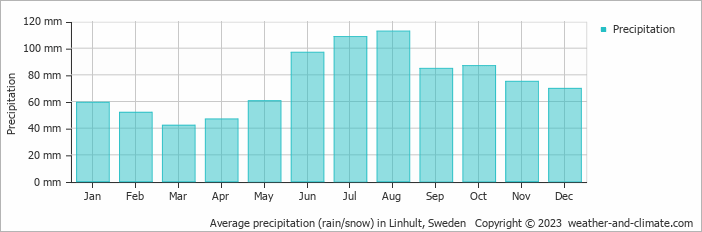 Average monthly rainfall, snow, precipitation in Linhult, Sweden