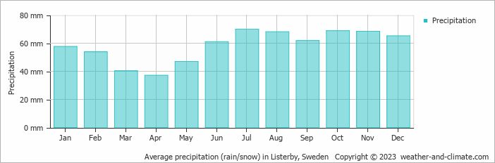 Average monthly rainfall, snow, precipitation in Listerby, Sweden