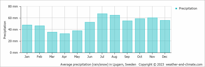 Average monthly rainfall, snow, precipitation in Ljugarn, Sweden