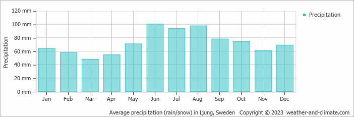 Average monthly rainfall, snow, precipitation in Ljung, Sweden