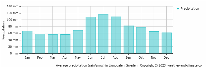 Average monthly rainfall, snow, precipitation in Ljungdalen, Sweden