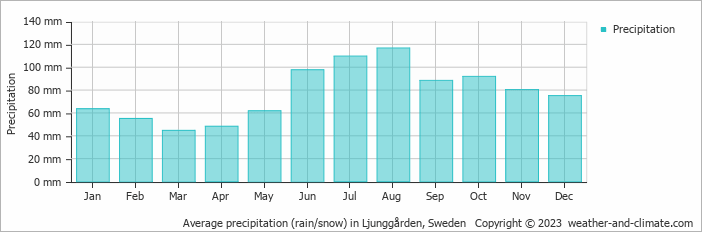 Average monthly rainfall, snow, precipitation in Ljunggården, Sweden