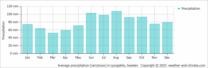 Average monthly rainfall, snow, precipitation in Ljungskile, Sweden