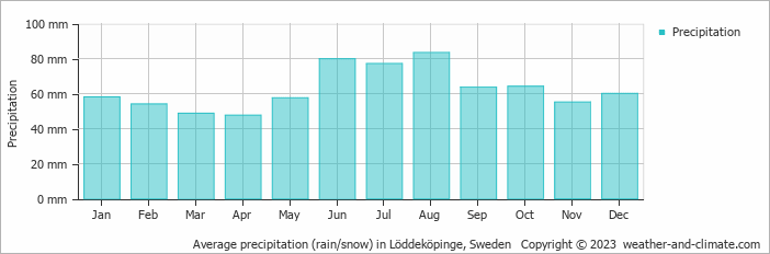 Average monthly rainfall, snow, precipitation in Löddeköpinge, Sweden