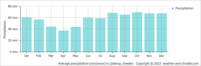 Average monthly rainfall, snow, precipitation in Löderup, 