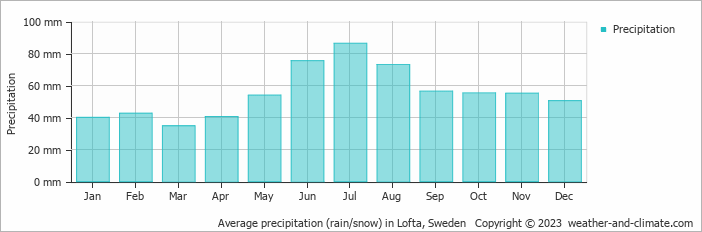 Average monthly rainfall, snow, precipitation in Lofta, Sweden