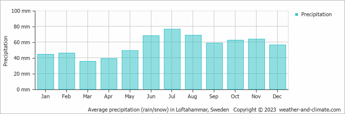 Average monthly rainfall, snow, precipitation in Loftahammar, Sweden