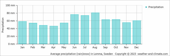 Average monthly rainfall, snow, precipitation in Lomma, Sweden