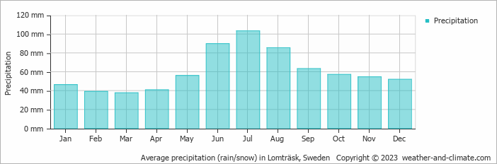 Average monthly rainfall, snow, precipitation in Lomträsk, Sweden
