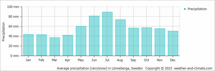 Average monthly rainfall, snow, precipitation in Lönneberga, Sweden