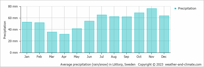 Average monthly rainfall, snow, precipitation in Löttorp, Sweden
