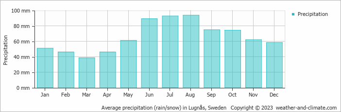 Average monthly rainfall, snow, precipitation in Lugnås, Sweden