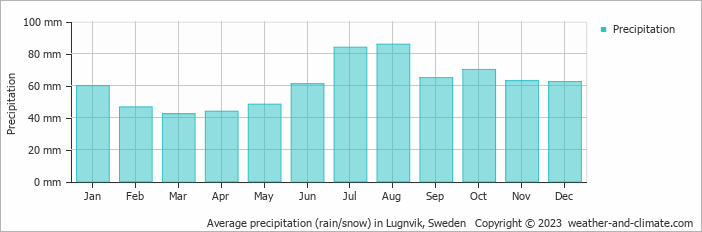 Average monthly rainfall, snow, precipitation in Lugnvik, Sweden