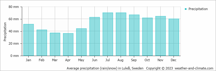 Average monthly rainfall, snow, precipitation in Luleå, Sweden
