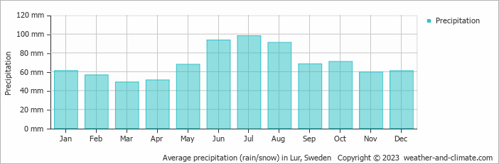 Average monthly rainfall, snow, precipitation in Lur, Sweden