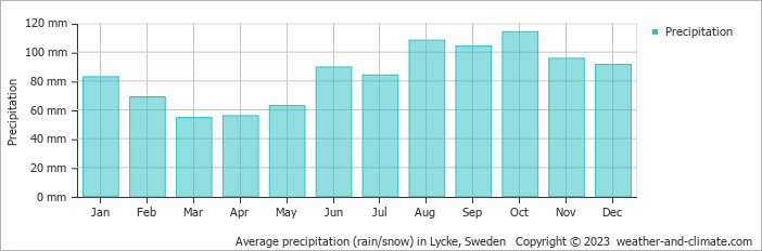 Average monthly rainfall, snow, precipitation in Lycke, Sweden