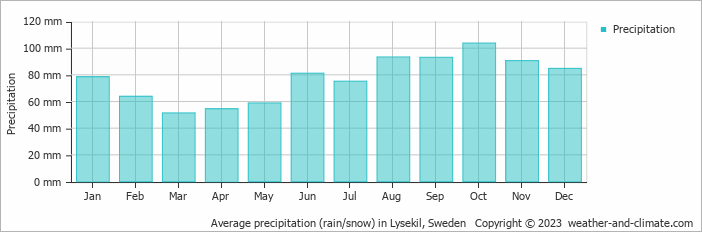 Average monthly rainfall, snow, precipitation in Lysekil, 
