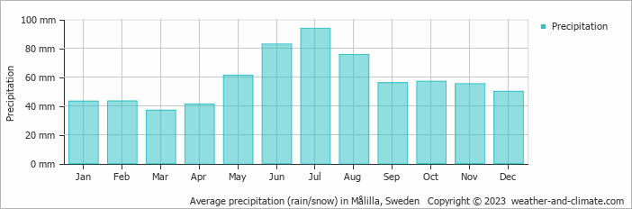 Average monthly rainfall, snow, precipitation in Målilla, Sweden