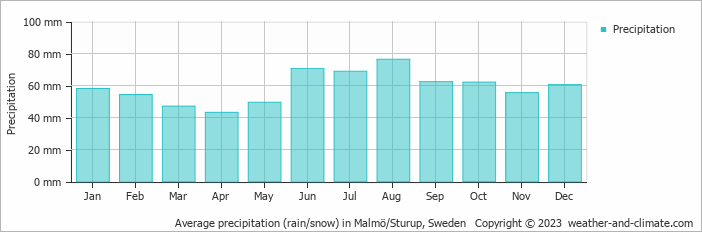 Average monthly rainfall, snow, precipitation in Malmö/Sturup, Sweden