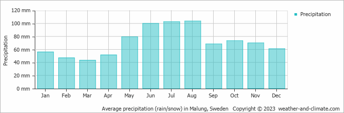 Average monthly rainfall, snow, precipitation in Malung, Sweden