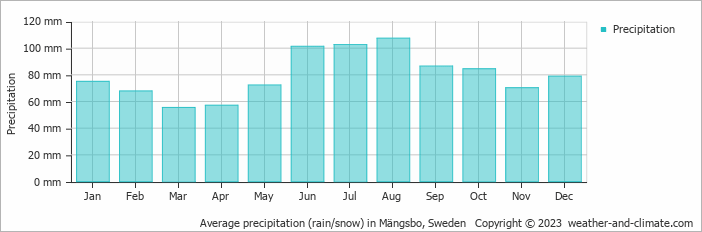 Average monthly rainfall, snow, precipitation in Mängsbo, Sweden