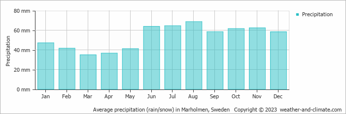 Average monthly rainfall, snow, precipitation in Marholmen, Sweden