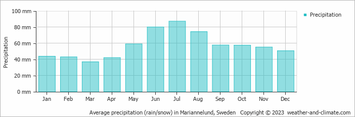 Average monthly rainfall, snow, precipitation in Mariannelund, Sweden