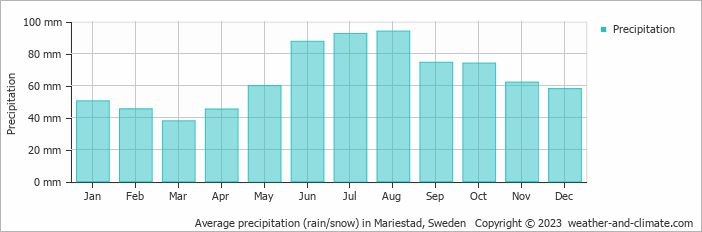 Average monthly rainfall, snow, precipitation in Mariestad, Sweden