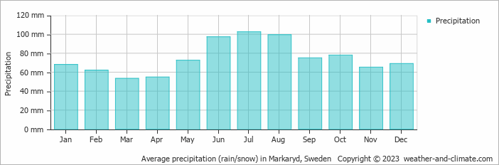 Average monthly rainfall, snow, precipitation in Markaryd, Sweden