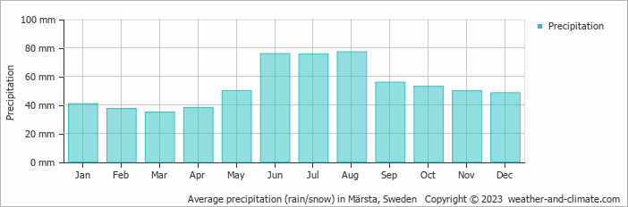 Average monthly rainfall, snow, precipitation in Märsta, Sweden