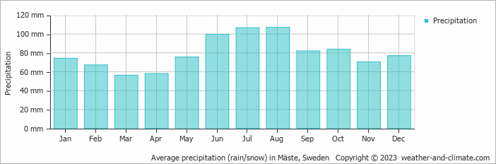 Average monthly rainfall, snow, precipitation in Mäste, Sweden