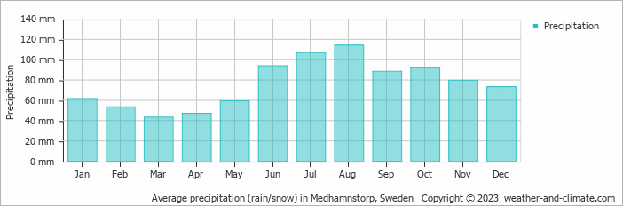 Average monthly rainfall, snow, precipitation in Medhamnstorp, Sweden