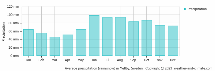 Average monthly rainfall, snow, precipitation in Mellby, Sweden