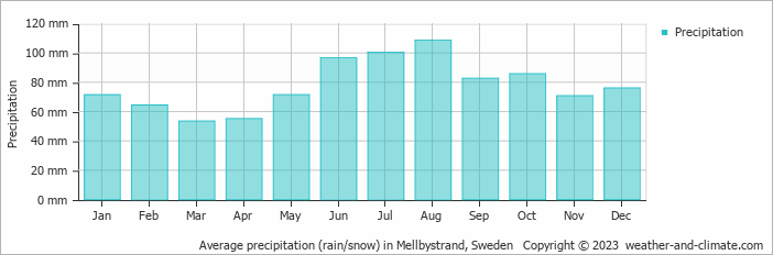 Average monthly rainfall, snow, precipitation in Mellbystrand, Sweden