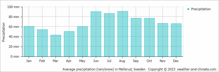 Average monthly rainfall, snow, precipitation in Mellerud, Sweden