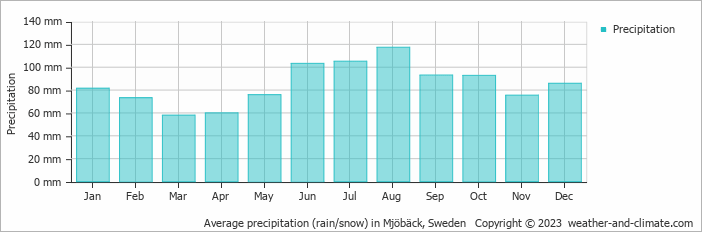 Average monthly rainfall, snow, precipitation in Mjöbäck, Sweden