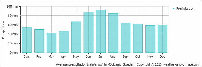 Average monthly rainfall, snow, precipitation in Möcklamo, Sweden