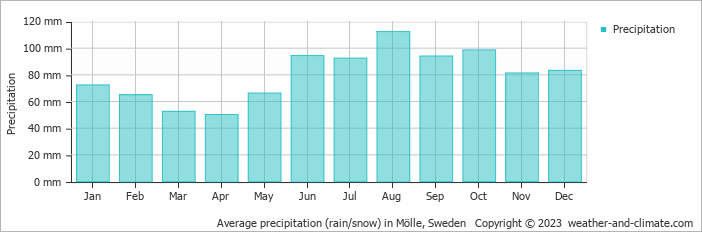 Average monthly rainfall, snow, precipitation in Mölle, Sweden