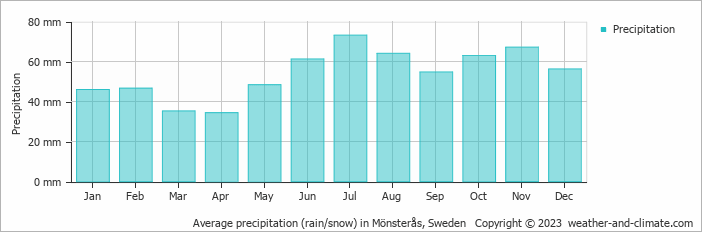 Average monthly rainfall, snow, precipitation in Mönsterås, Sweden