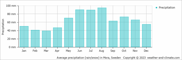 Average monthly rainfall, snow, precipitation in Mora, Sweden