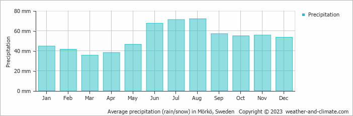 Average monthly rainfall, snow, precipitation in Mörkö, Sweden