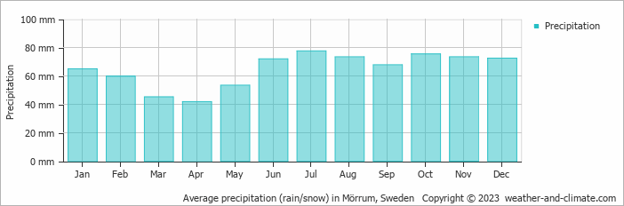 Average monthly rainfall, snow, precipitation in Mörrum, Sweden