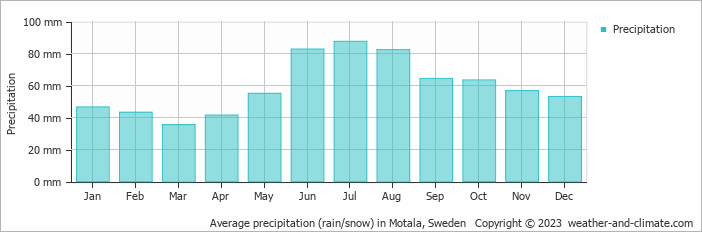 Average monthly rainfall, snow, precipitation in Motala, Sweden