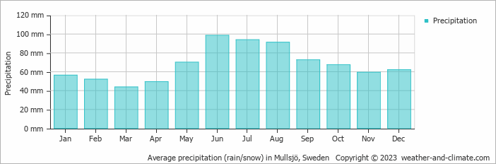 Average monthly rainfall, snow, precipitation in Mullsjö, Sweden