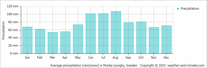 Average monthly rainfall, snow, precipitation in Munka-Ljungby, Sweden