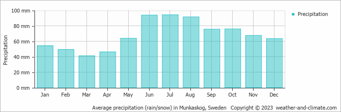 Average monthly rainfall, snow, precipitation in Munkaskog, Sweden
