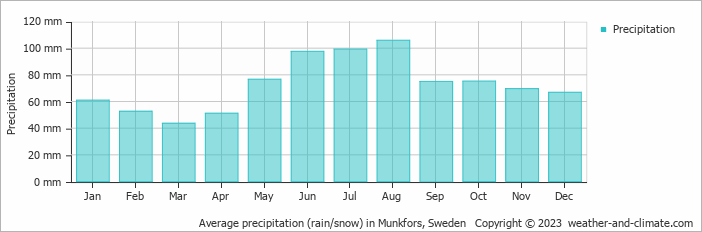 Average monthly rainfall, snow, precipitation in Munkfors, 